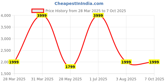 myntra.com AHLAN APPARELS Floral Embroidered Dupion Silk Kurta With Pyjamas ahlan apparels Price History Graph from 28 Mar 2025 to 7 Oct 2025