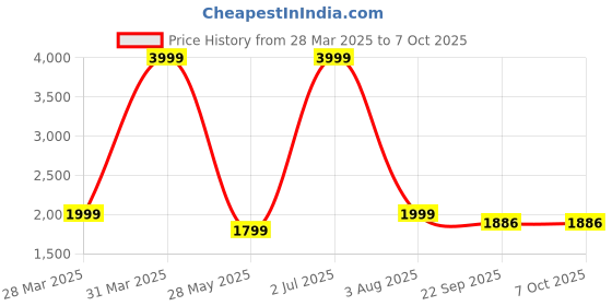 myntra.com AHLAN APPARELS Geometric Embroidered Sequinned Kurta With Pyjamas ahlan apparels Price History Graph from 28 Mar 2025 to 6 Oct 2025