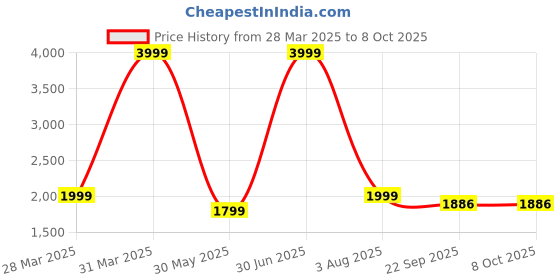 myntra.com AHLAN APPARELS Geometric Embroidered Sequinned Mandarin Collar Cotton Kurta With Pyjamas ahlan apparels Price History Graph from 28 Mar 2025 to 8 Oct 2025