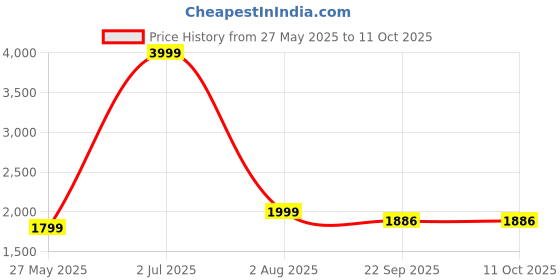 myntra.com AHLAN APPARELS Geometric Embroidered Sequinned Mandarin Collar Kurta With Pyjamas ahlan apparels Price History Graph from 27 May 2025 to 10 Oct 2025