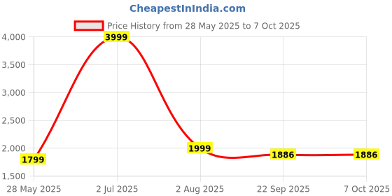 myntra.com AHLAN APPARELS Geometric Embroidered Sequinned Mandarin Collar Kurta With Pyjamas ahlan apparels Price History Graph from 28 May 2025 to 6 Oct 2025