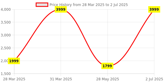 myntra.com AHLAN APPARELS Geometric Embroidered Sequinned Mandarin Collar Kurta With Pyjamas ahlan apparels Price History Graph from 28 Mar 2025 to 2 Jul 2025