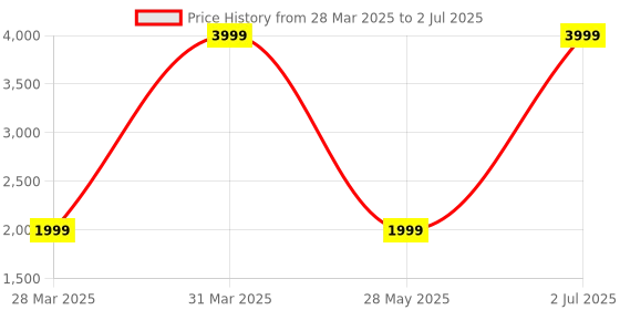 myntra.com AHLAN APPARELS Men Embroidered Regular Sequinned Dupion Silk Kurta with Pyjamas ahlan apparels Price History Graph from 28 Mar 2025 to 2 Jul 2025