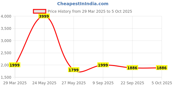 myntra.com AHLAN APPARELS Men Embroidered Regular Sequinned Kurta with Pyjamas ahlan apparels Price History Graph from 29 Mar 2025 to 5 Oct 2025