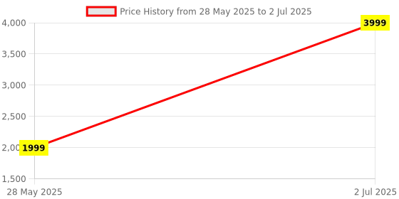 myntra.com AHLAN APPARELS Men Ethnic Motifs Embroidered Regular Sequinned Dupion Silk Kurta with Pyjamas ahlan apparels Price History Graph from 28 May 2025 to 2 Jul 2025