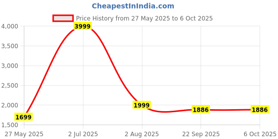 myntra.com AHLAN APPARELS Striped Embroidered Mandarian Collar Sequinned Kurta With Pyjamas ahlan apparels Price History Graph from 27 May 2025 to 5 Oct 2025