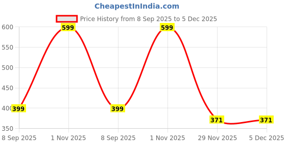 myntra.com AHMADUN Unisex Printed Pure Cotton Scarf ahmadun Price History Graph from 8 Sep 2025 to 5 Dec 2025