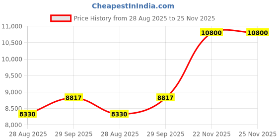 myntra.com AHMED AL MAGHRIBI Awfa Long Lasting Eau De Parfum - 60 ml ahmed al maghribi Price History Graph from 28 Aug 2025 to 25 Nov 2025
