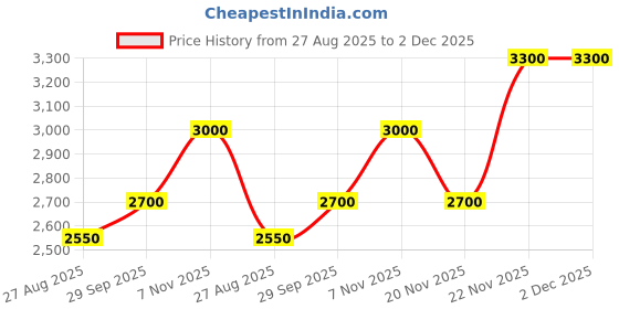 myntra.com AHMED AL MAGHRIBI Azure Royal Long Lasting Eau De Parfum - 100ml ahmed al maghribi Price History Graph from 27 Aug 2025 to 1 Dec 2025