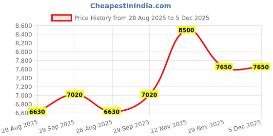 myntra.com AHMED AL MAGHRIBI Bin Sheikh Long Lasting Eau de Parfum - 50 ml ahmed al maghribi Price History Graph from 28 Aug 2025 to 4 Dec 2025