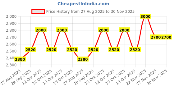 myntra.com AHMED AL MAGHRIBI Blue By Ahmed Long Lasting Eau De Parfum - 100 ml ahmed al maghribi Price History Graph from 27 Aug 2025 to 30 Nov 2025