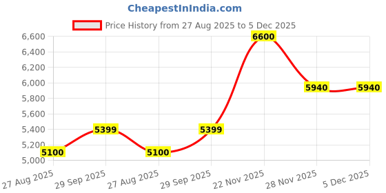 myntra.com AHMED AL MAGHRIBI Durri Long Lasting Eau de Parfum - 75 ml ahmed al maghribi Price History Graph from 27 Aug 2025 to 5 Dec 2025