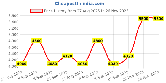 myntra.com AHMED AL MAGHRIBI Ignite Oud Long Lasting Eau de Parfum - 60 ml ahmed al maghribi Price History Graph from 27 Aug 2025 to 26 Nov 2025
