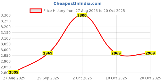 myntra.com AHMED AL MAGHRIBI Leather Long Lasting Eau De Parfum - 50 ml ahmed al maghribi Price History Graph from 27 Aug 2025 to 20 Oct 2025