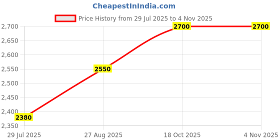 myntra.com AHMED AL MAGHRIBI Men Peachy Peach Long Lasting Eau de Parfum - 100 ml ahmed al maghribi Price History Graph from 29 Jul 2025 to 3 Nov 2025