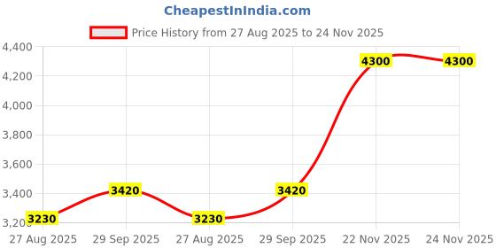 myntra.com AHMED AL MAGHRIBI Musk Ahmed Long Lasting Eau De Parfum - 50 ml ahmed al maghribi Price History Graph from 27 Aug 2025 to 24 Nov 2025