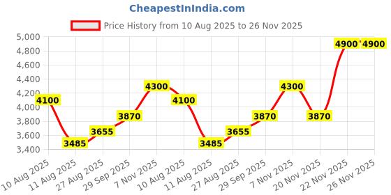 myntra.com AHMED AL MAGHRIBI O'Clock Long Lasting Eau De Parfum - 100 ml ahmed al maghribi Price History Graph from 10 Aug 2025 to 25 Nov 2025