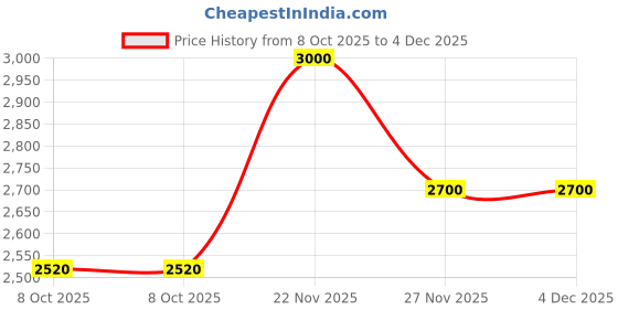 myntra.com AHMED AL MAGHRIBI Oud Couture Long Lasting Eau De Parfum - 100 ml ahmed al maghribi Price History Graph from 8 Oct 2025 to 4 Dec 2025