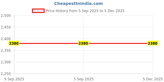 myntra.com AHMED AL MAGHRIBI Oud Couture Long Lasting Eau De Parfum - 100 ml ahmed al maghribi Price History Graph from 5 Sep 2025 to 5 Dec 2025