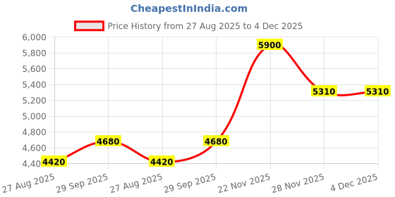 myntra.com AHMED AL MAGHRIBI Oud Lavender Long Lasting Eau de Parfum - 75 ml ahmed al maghribi Price History Graph from 27 Aug 2025 to 4 Dec 2025