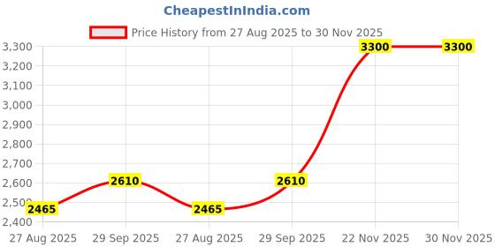 myntra.com AHMED AL MAGHRIBI Pure Wonder Long Lasting Eau de Parfum - 50 ml ahmed al maghribi Price History Graph from 27 Aug 2025 to 30 Nov 2025