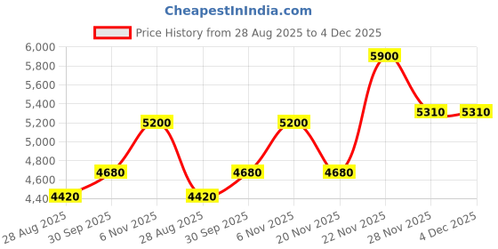 myntra.com AHMED AL MAGHRIBI Rawdha Long Lasting Eau de Parfum - 50 ml ahmed al maghribi Price History Graph from 28 Aug 2025 to 4 Dec 2025