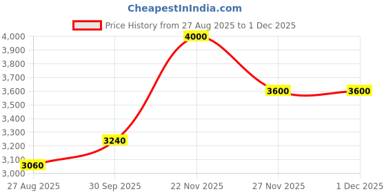 myntra.com AHMED AL MAGHRIBI Red Jewel Long Lasting Eau De Parfum - 100 ml ahmed al maghribi Price History Graph from 27 Aug 2025 to 1 Dec 2025
