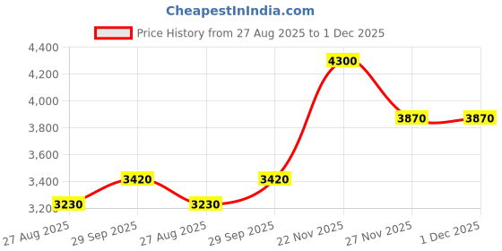 myntra.com AHMED AL MAGHRIBI Royal Cherry Long Lasting Eau de Parfum - 100 ml ahmed al maghribi Price History Graph from 27 Aug 2025 to 1 Dec 2025