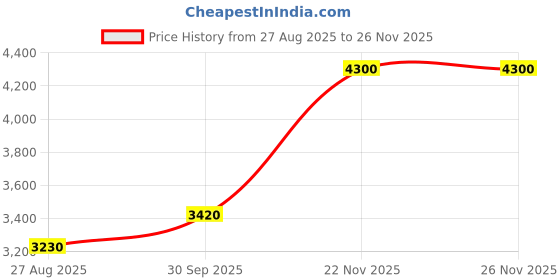 myntra.com AHMED AL MAGHRIBI Sage Long Lasting Eau de Parfum - 80 ml ahmed al maghribi Price History Graph from 27 Aug 2025 to 26 Nov 2025