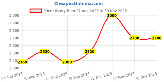 myntra.com AHMED AL MAGHRIBI Sapphire Long Lasting Eau De Parfum - 100 ml ahmed al maghribi Price History Graph from 27 Aug 2025 to 30 Nov 2025