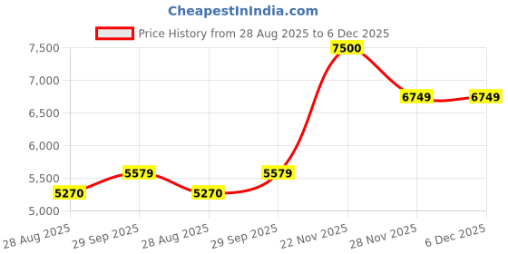 myntra.com AHMED AL MAGHRIBI Shy Long Lasting Eau De Parfum - 60 ml ahmed al maghribi Price History Graph from 28 Aug 2025 to 5 Dec 2025