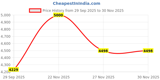 myntra.com AHMED AL MAGHRIBI Silk Oud Long Lasting Eau De Parfum - 60 ml ahmed al maghribi Price History Graph from 29 Sep 2025 to 30 Nov 2025