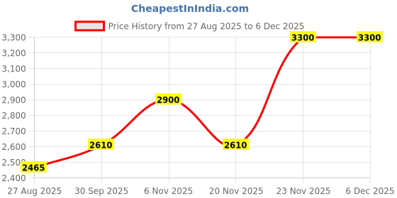 myntra.com AHMED AL MAGHRIBI Xtasy Long Lasting Eau De Parfum - 100 ml ahmed al maghribi Price History Graph from 27 Aug 2025 to 5 Dec 2025