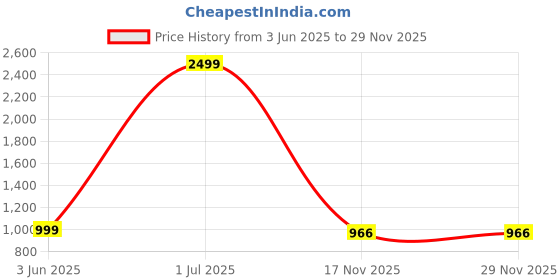 myntra.com AHMI Floral Print Georgette Fit & Flare Midi Dress ahmi Price History Graph from 3 Jun 2025 to 29 Nov 2025