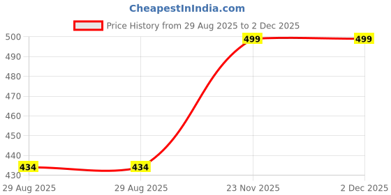 myntra.com ahoora Gold-Plated Beaded Jewellery Set ahoora Price History Graph from 29 Aug 2025 to 1 Dec 2025