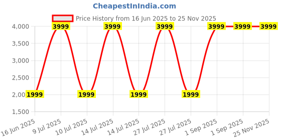 myntra.com Aidaclothing Pure Wool Printedd Infants Baby Apparel Gift Set aidaclothing Price History Graph from 16 Jun 2025 to 24 Nov 2025