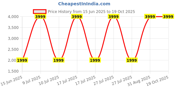 myntra.com Aidaclothing Unisex Kids T-shirt with Pyjamas aidaclothing Price History Graph from 15 Jun 2025 to 19 Oct 2025
