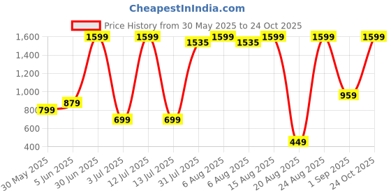 myntra.com AIDAN PAUL Boys Comfort Tartan Checks Checked Casual Shirt aidan paul Price History Graph from 30 May 2025 to 24 Oct 2025