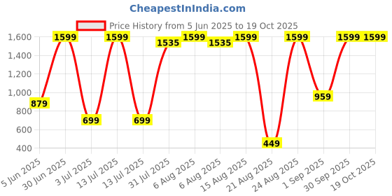 myntra.com AIDAN PAUL Boys Comfort Washed Effect Denim Casual Shirt aidan paul Price History Graph from 5 Jun 2025 to 19 Oct 2025