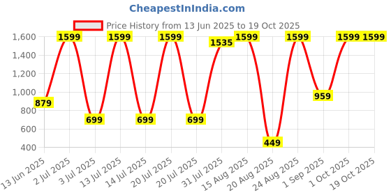 myntra.com AIDAN PAUL Boys Denim Single Pocket Casual Shirt aidan paul Price History Graph from 13 Jun 2025 to 18 Oct 2025
