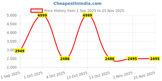 myntra.com AIDAN PAUL Girls Blue Hooded Puffer Jacket with Faux Fur Trim aidan paul Price History Graph from 1 Sep 2025 to 25 Nov 2025