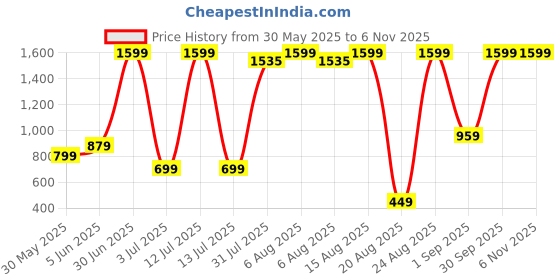 myntra.com AIDAN PAUL Kids Checked Casual Shirt aidan paul Price History Graph from 30 May 2025 to 6 Nov 2025
