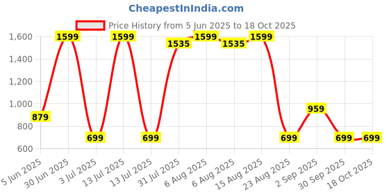 myntra.com AIDAN PAUL Kids Checked Casual Shirt aidan paul Price History Graph from 5 Jun 2025 to 17 Oct 2025