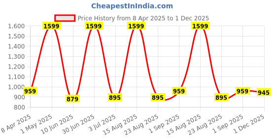 myntra.com AIDAN PAUL Men Classic Fit Spread Collar Faded Denim Casual Shirt aidan paul Price History Graph from 8 Apr 2025 to 1 Dec 2025