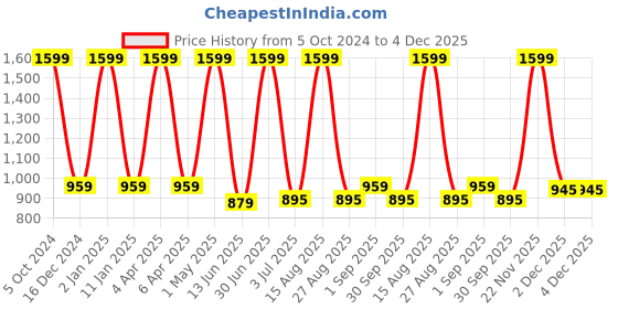 myntra.com AIDAN PAUL Men Comfort Faded Opaque Casual Shirt aidan paul Price History Graph from 5 Oct 2024 to 4 Dec 2025