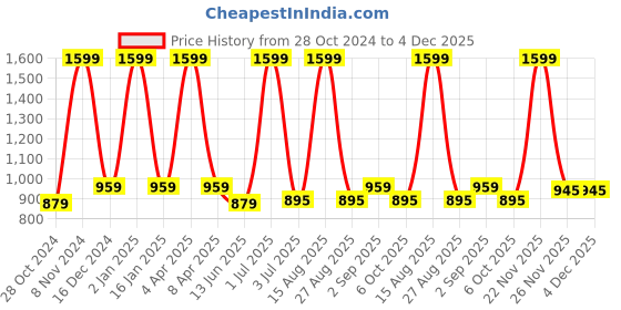 myntra.com AIDAN PAUL Men Comfort Gingham Checks Opaque Checked Casual Shirt aidan paul Price History Graph from 28 Oct 2024 to 4 Dec 2025