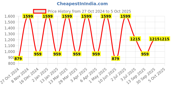 myntra.com AIDAN PAUL Men Comfort Gingham Checks Opaque Checked Casual Shirt aidan paul Price History Graph from 27 Oct 2024 to 4 Oct 2025