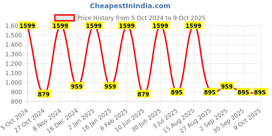 myntra.com AIDAN PAUL Men Comfort Gingham Checks Opaque Checked Casual Shirt aidan paul Price History Graph from 5 Oct 2024 to 8 Oct 2025