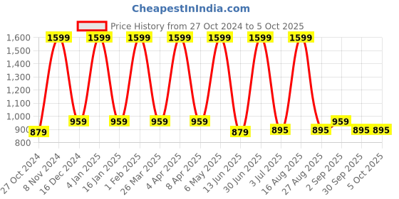 myntra.com AIDAN PAUL Men Comfort Gingham Checks Opaque Checked Casual Shirt aidan paul Price History Graph from 27 Oct 2024 to 4 Oct 2025