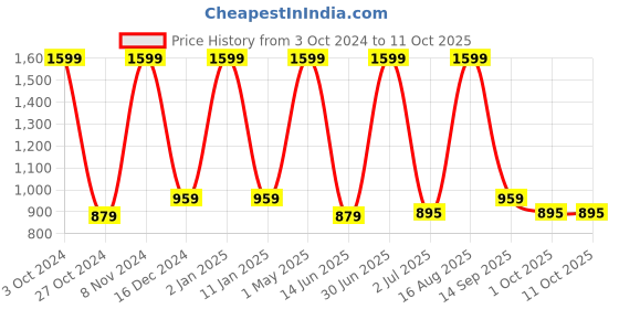 myntra.com AIDAN PAUL Men Comfort Gingham Checks Opaque Checked Casual Shirt aidan paul Price History Graph from 3 Oct 2024 to 10 Oct 2025